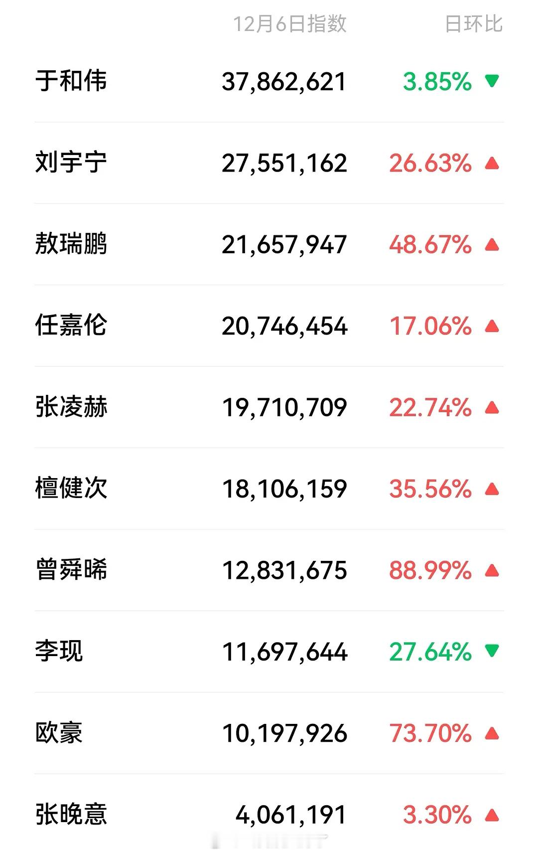 🥝尖叫之夜男女明星微信指数🈶，符合大家体感吗？ 