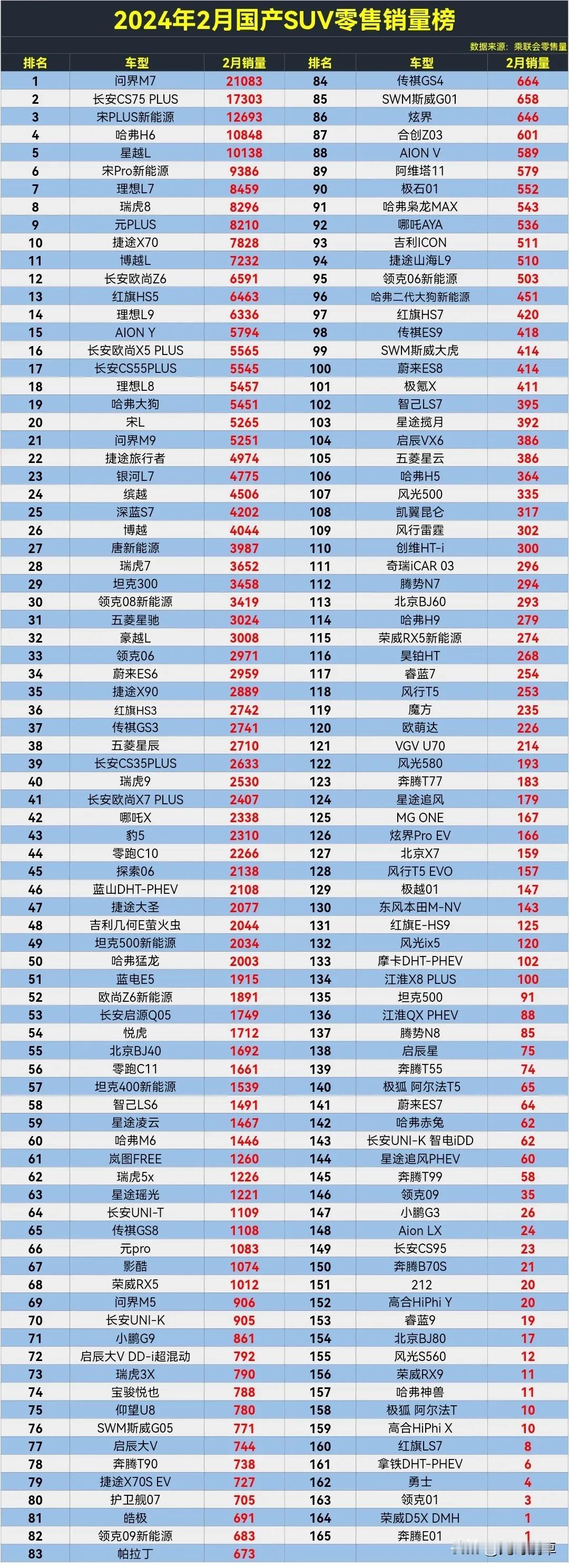 国产SUV谁最牛？竟然是问界M7，比亚迪都干不过它了。2024年2月国产SUⅤ零