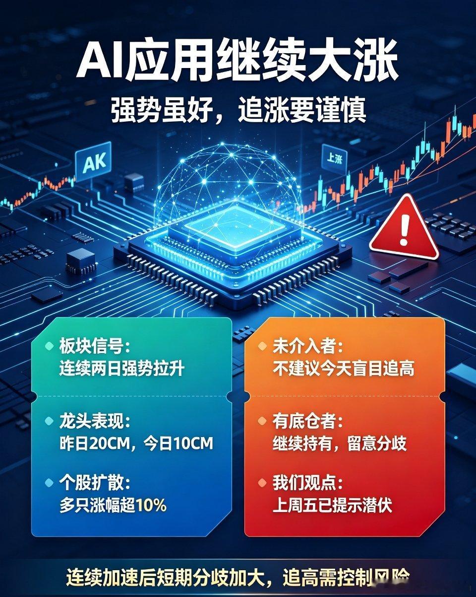 盘中解读：AI应用继续大涨，追涨务必谨慎AI应用板块今日延续强势大涨，板块赚钱效