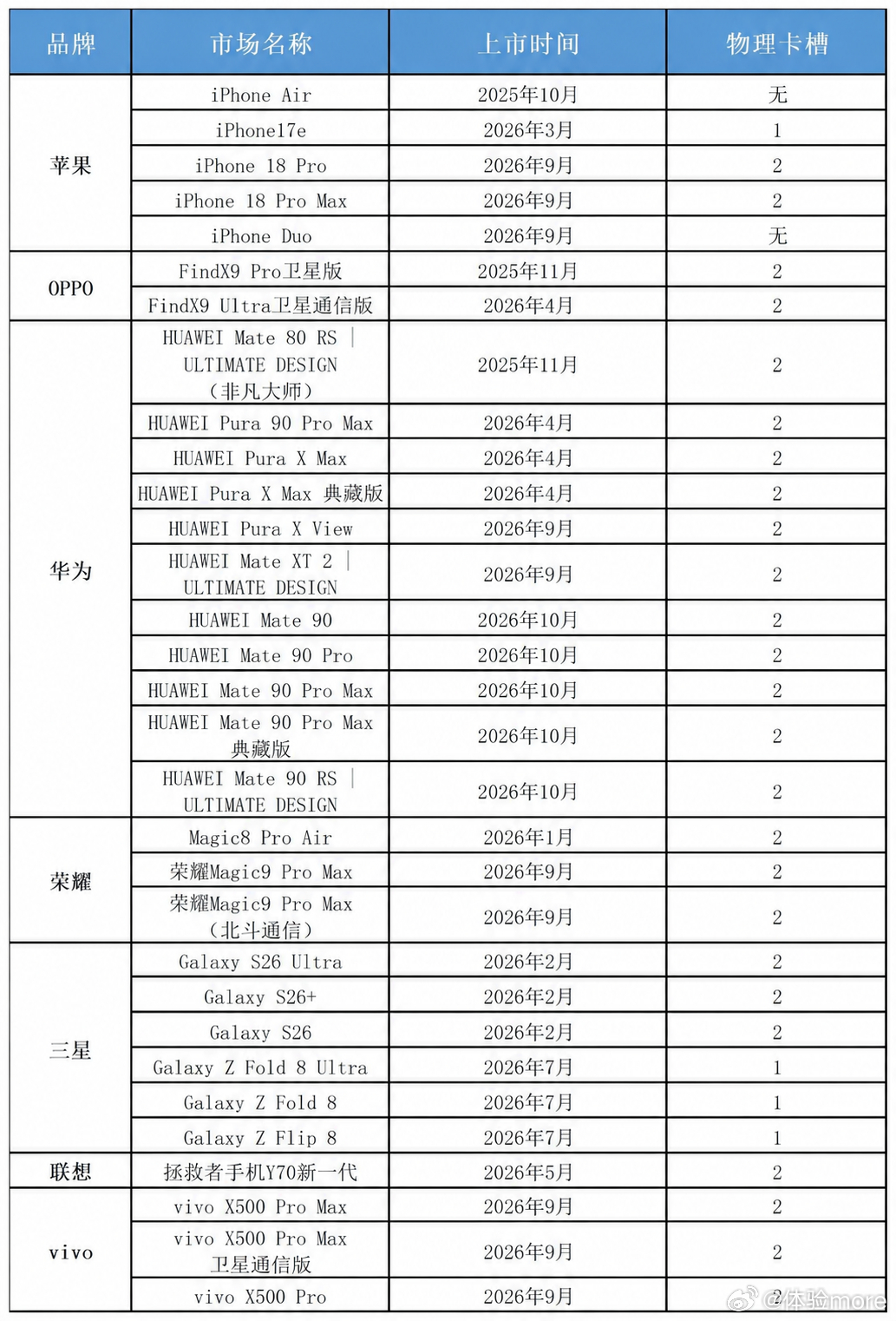 目前支持eSIM的手机一览，iPhone Air和iPhone Duo没有物理卡