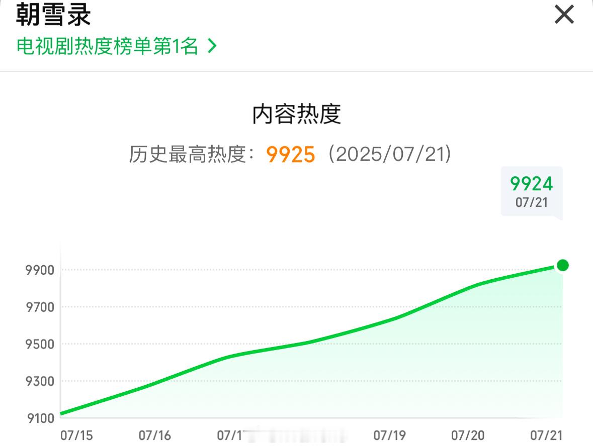 李兰迪敖瑞鹏领衔主演朝雪录爱奇艺站内热度即将破万了呀！[哪吒使坏]朝雪录热度破1