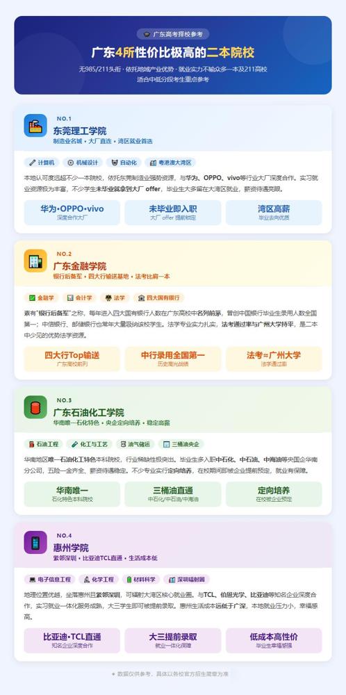 广东高考生必看！这几所二本性价比真的太高

广东4所"被低估"的二本院校，就业实