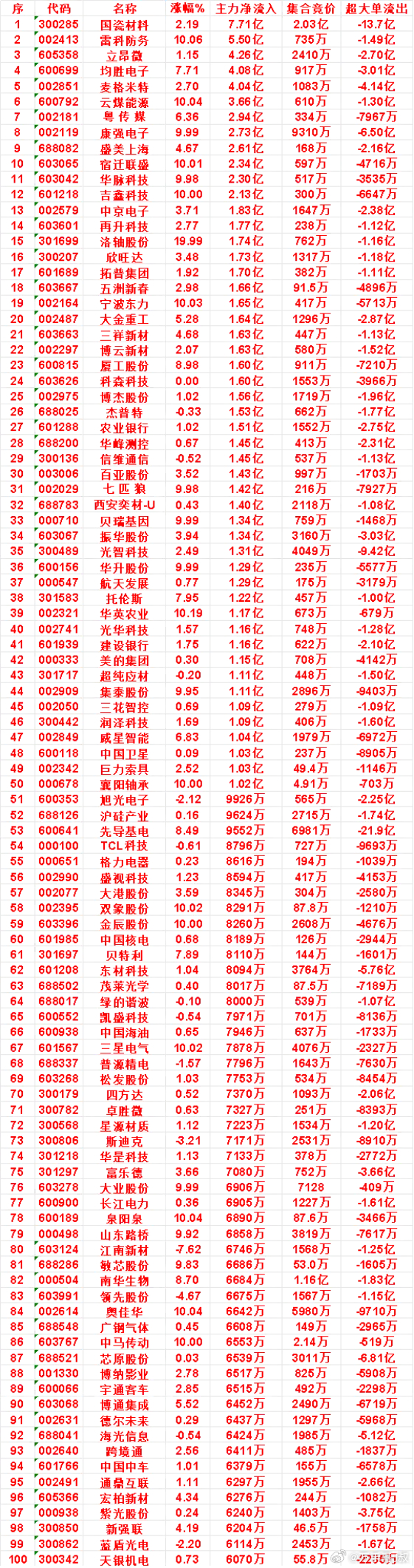 9月24日上午盘，主力，买入的名单一览：中京电子：涨幅 3.71%，净流入 1.