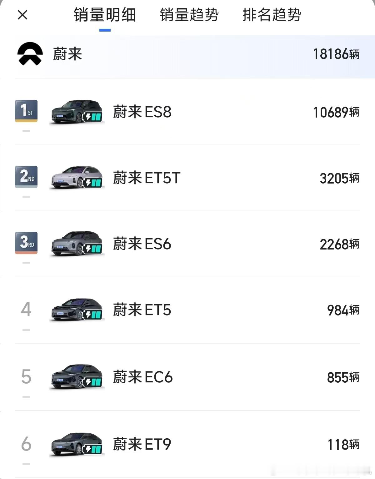 谁能想到如今的蔚来，越贵的车反而越好卖。蔚来的销量担当蔚来ES8，一款车销量占蔚