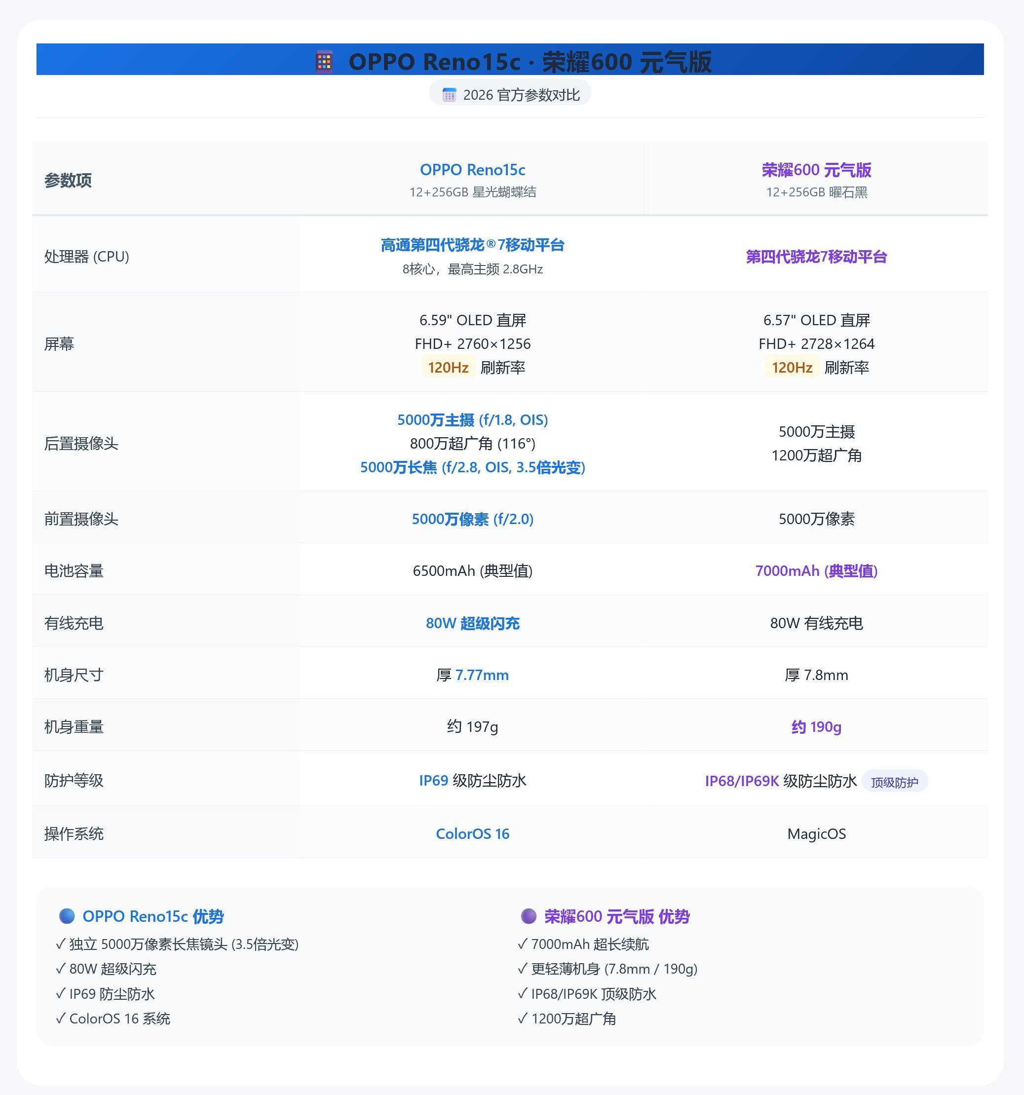 OPPO Reno15c · 荣耀600 元气版对比 