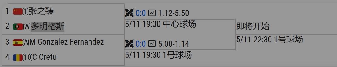 CH100奥埃拉什资格赛首轮
19:30，张之臻vs（w）多明格斯
胜者一日双赛