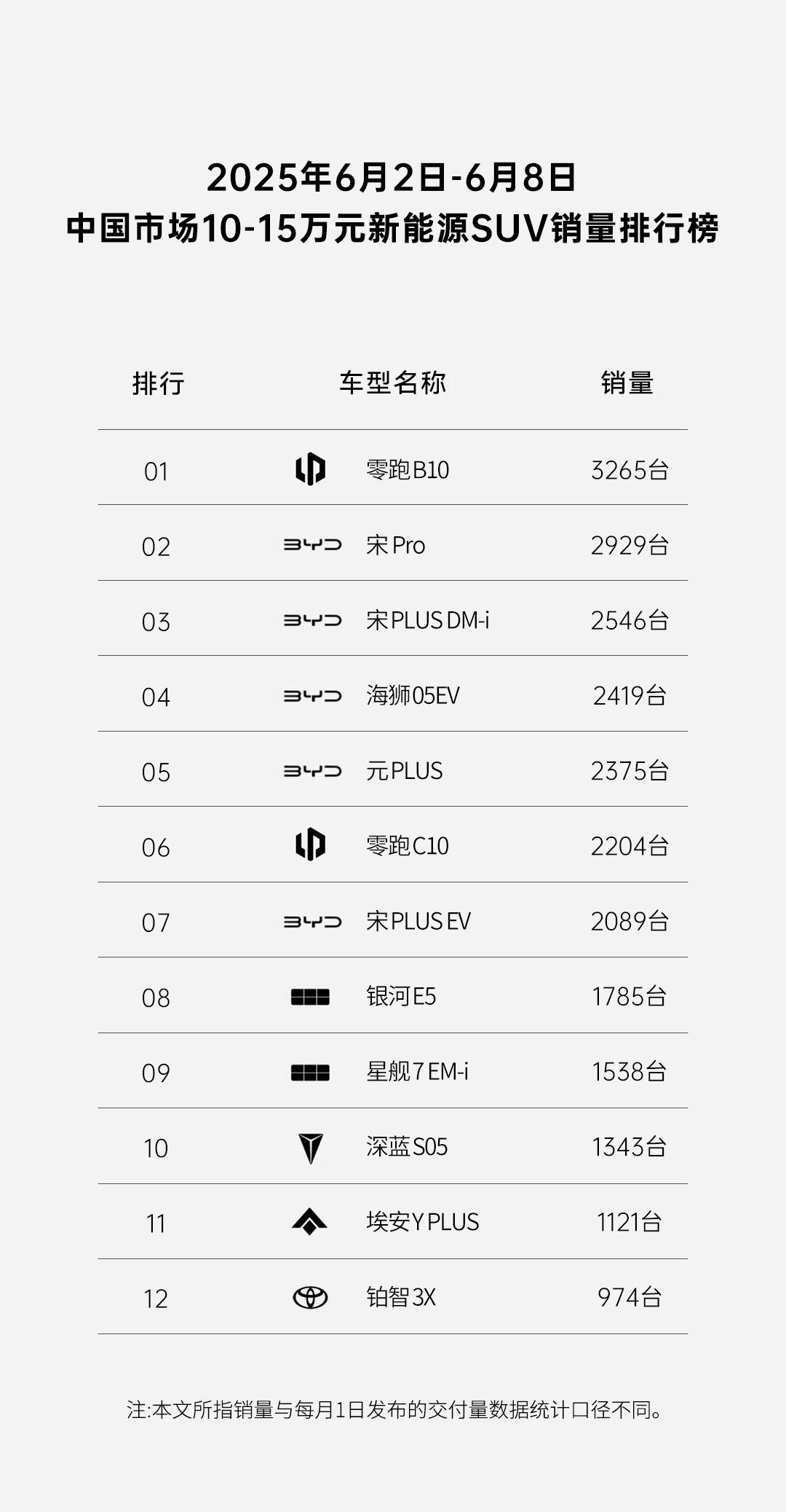 新势力最新周交付量排行榜公布，零跑汽车再拿第一！
蝉联3月、4月和5月新势力交付