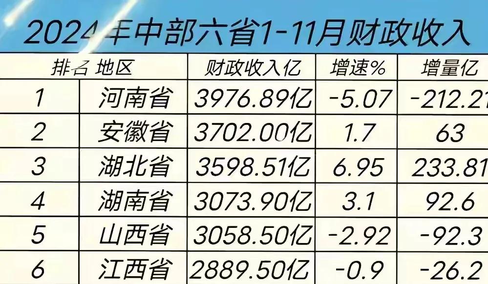 这才是中部地区
6省的最新真实实力：安徽力压湖北，位居第2，山西接近湖南，江西垫