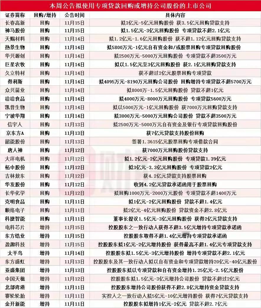 回购名单来了。
下周拟用专项贷款回购或增持公司股份的上市公司名单公布了。
但我还