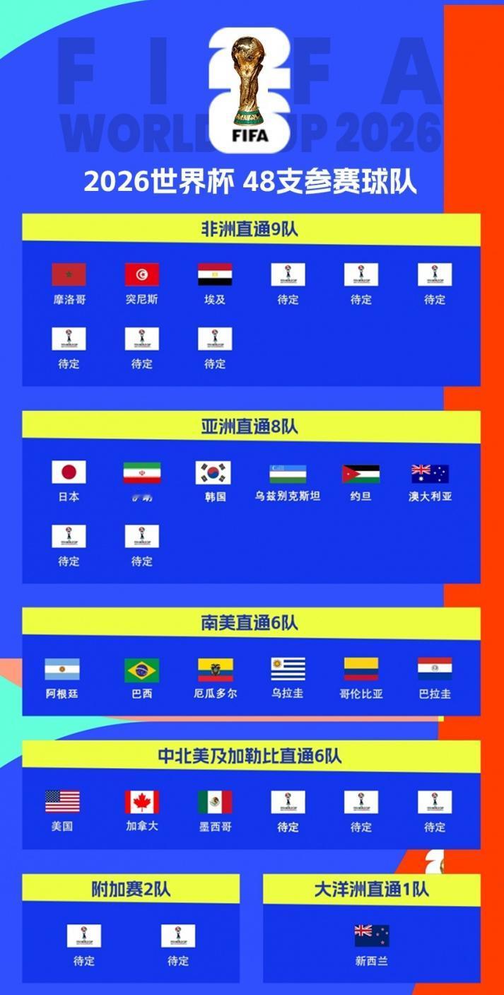 世界杯48强已定19席！这里面还是新西兰最幸福，躺着就能进。
大洋洲这1.5个名