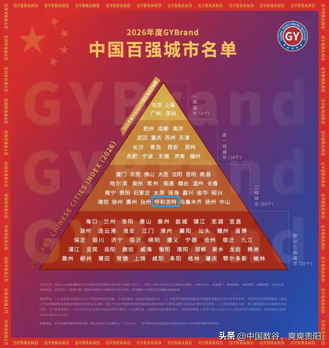 2026年一二三线城市出炉


贵阳上榜2026年二线城市16名，
遵义上榜二线
