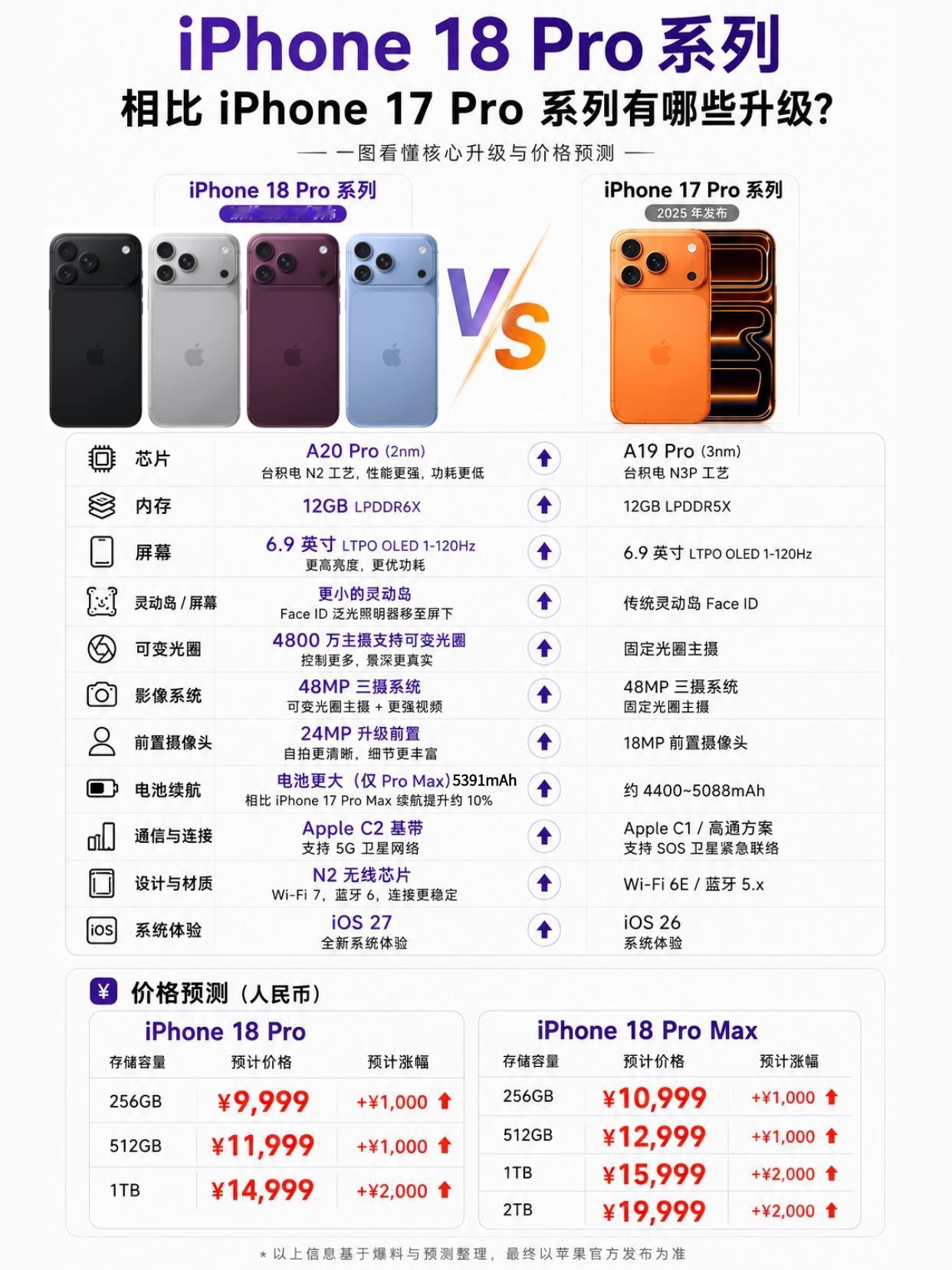 起步一万块，顶配两万？iPhone18Pro太狠了
顶级2TB的iPhone18