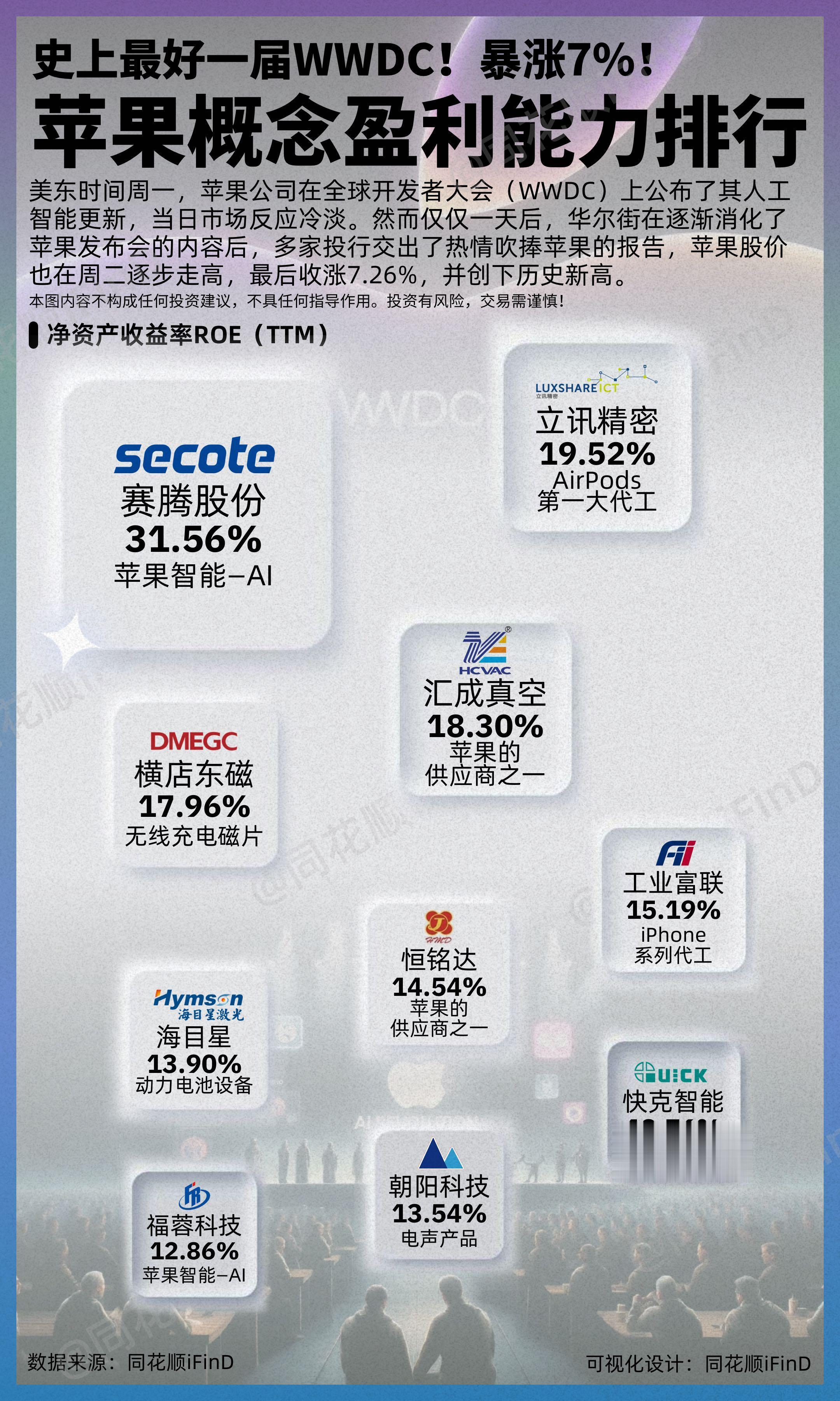 苹果产业链概念盈利能力排行！史上最好一届WWDC，暴涨7.26%，超1.5万亿!美东时间周一，苹果公司在全球开发者大会（WWDC）上公布了其人工智能更新，当日市场反应冷淡。然而仅仅一天后，华尔街在逐渐消化了苹果发布会的内容后，多家投行交出了热情吹捧苹果的报告，苹果股价也在周二逐步走高，最后收涨7.26%，并创下历史新高