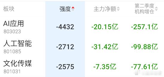 AI硬件回归，AI应用、文化传媒高位杀，大农业分化严重，这点量天天跷跷板来回倒。