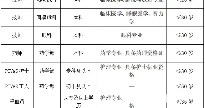 武汉|武汉市中心医院招人，有岗位放宽到50岁