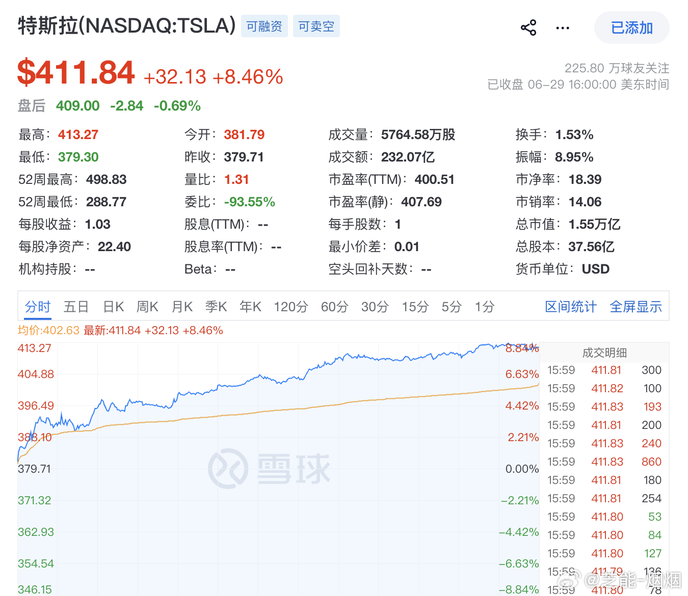 特斯拉涨8.46%特斯拉一夜大涨8.46%，领涨科技七巨头。谷歌涨4.82%亚马