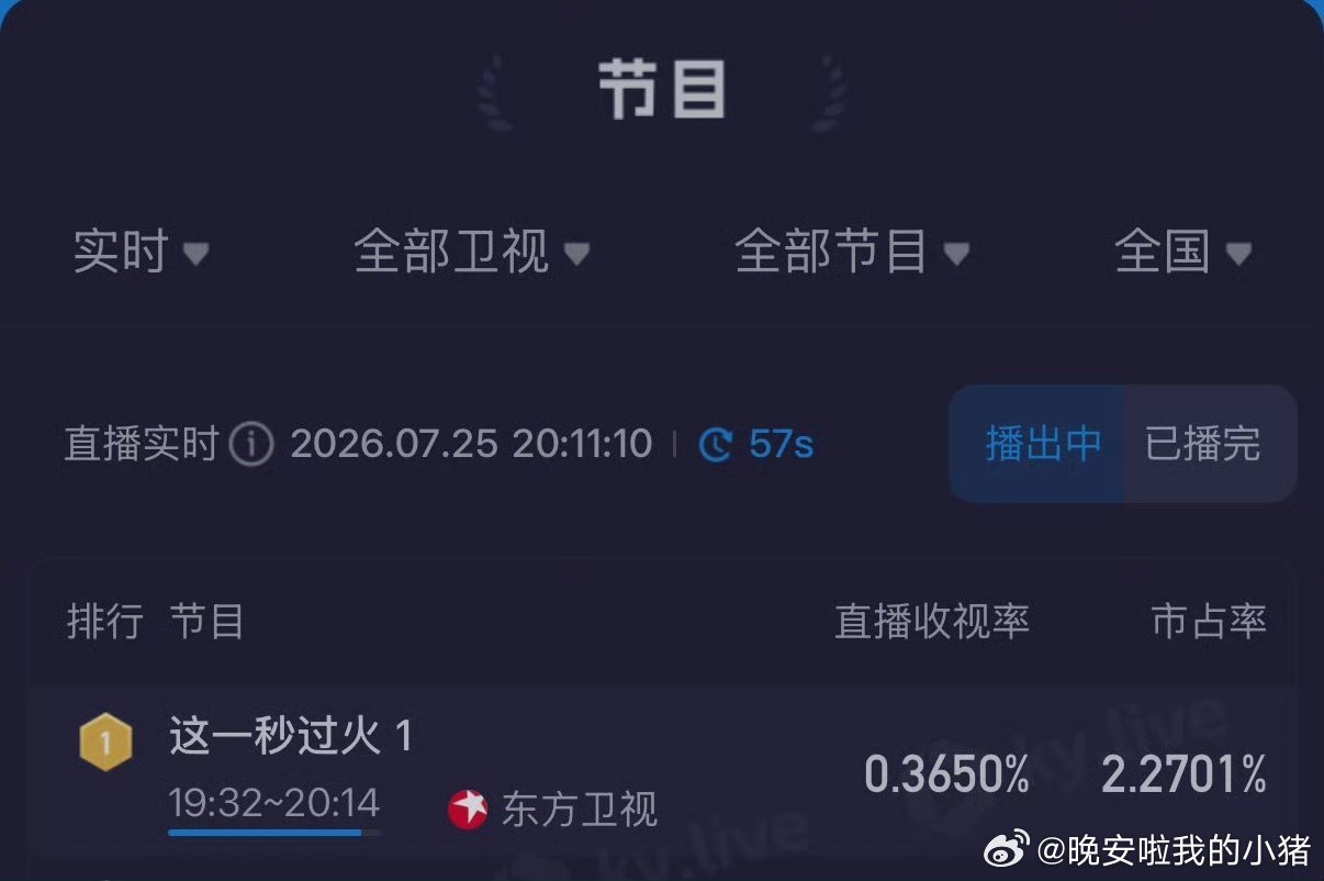 张凌赫王楚然这一秒过火上星收视率已经登顶第一了