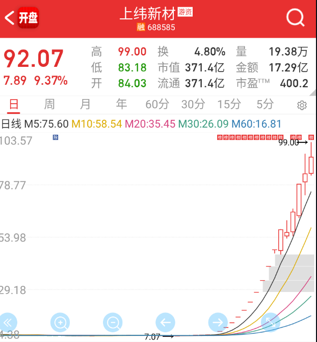$上纬新材 sh688585$ 今天出狱，看看什么反馈，对高位的票都会有很大影响