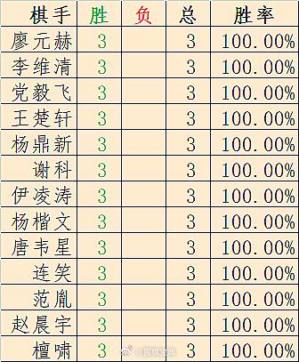 第27届围甲前3轮3战全胜、3战全负表 围棋
前者06小将王楚轩值得表扬，后者丁