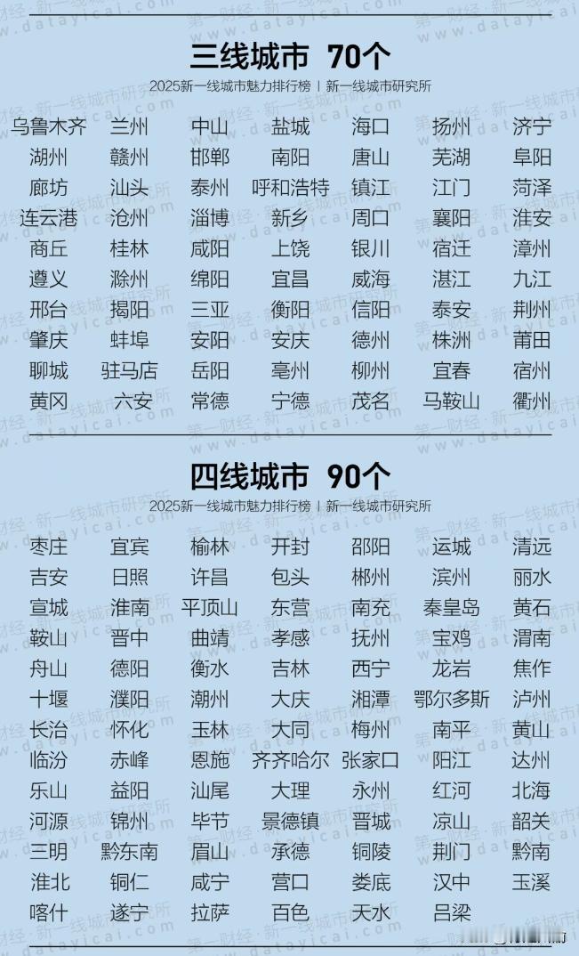 新一线名单公布！绵阳仍然是四川唯一的三线城市

日前，第一财经又发布了新一线城市