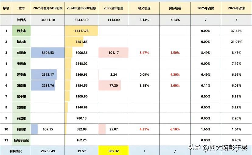 陕西2025年各市GDP数据部分出炉，这些亮点值得关注

2025年陕西全省GD