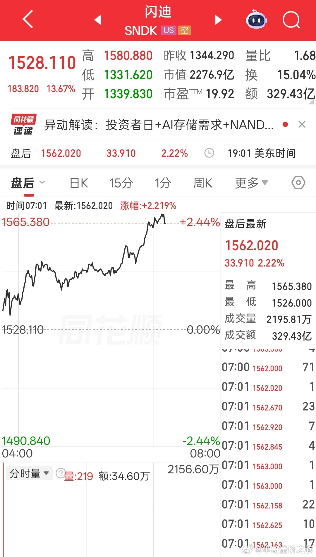 a股美股的闪迪又被拉爆了 