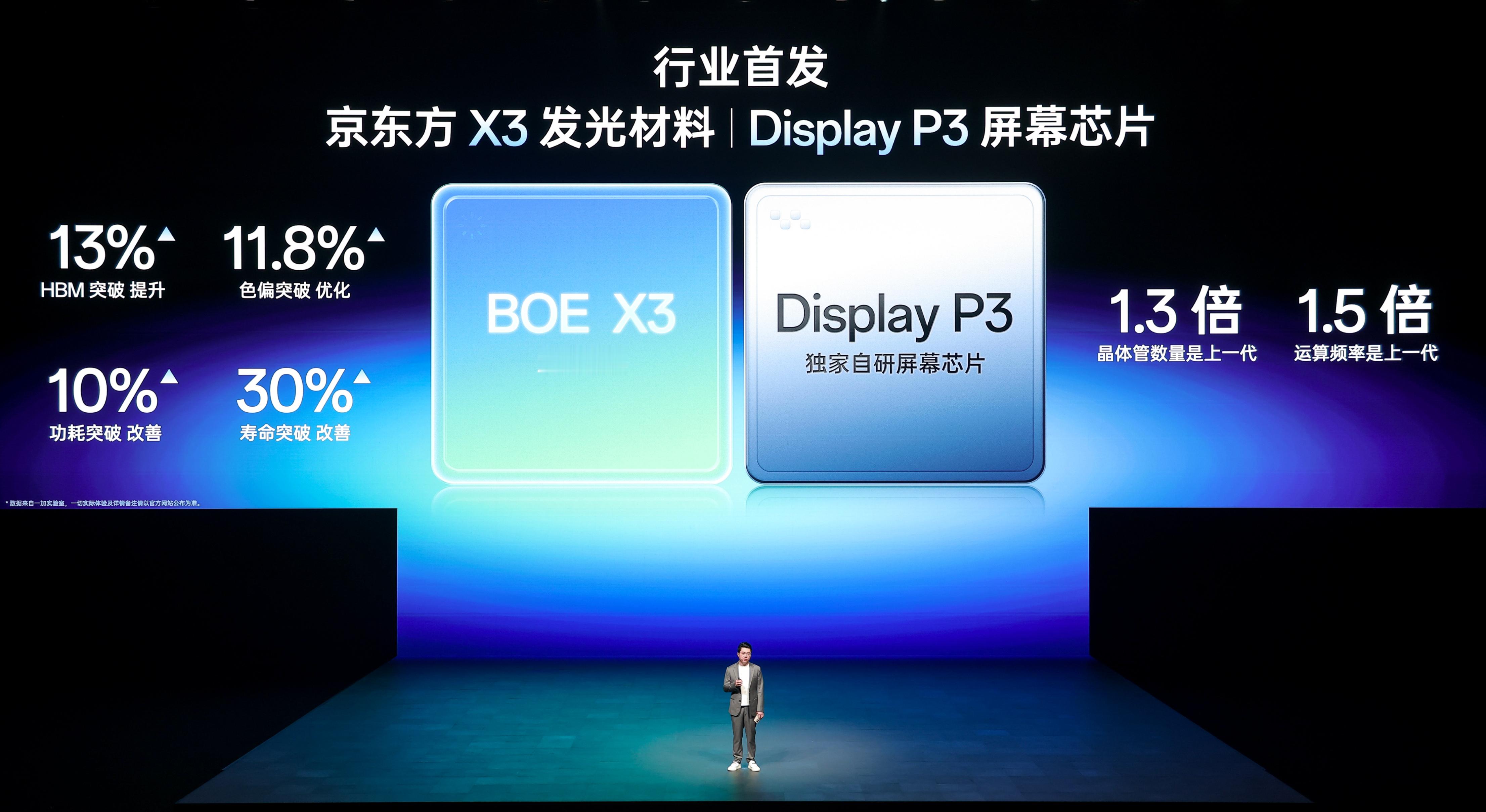 一加15搭载第三代东方屏，核心显示指标超越DisplayMate A++标准，首