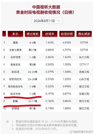 赵丽颖老剧重播收视登榜说实话，看到这条我还挺感慨的。一部老剧重播，居然还能冲上收