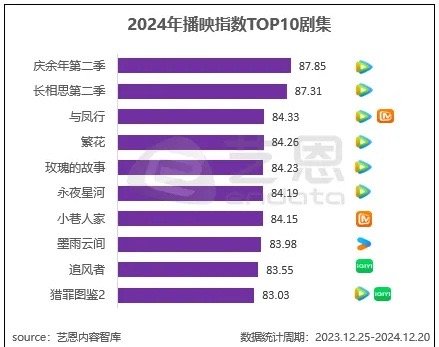 2024艺恩播映指数前十剧集：长相思第二季top2 