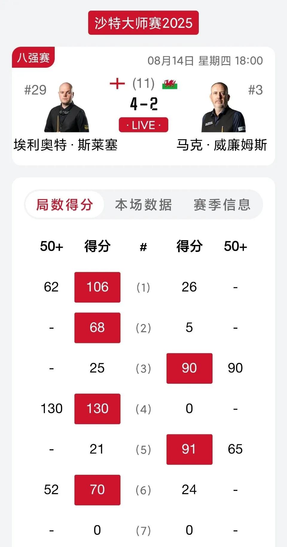 小红书博主在沙特杀疯了！光头又要爆冷，世界第三估计要被送走了……
中场休息前，斯