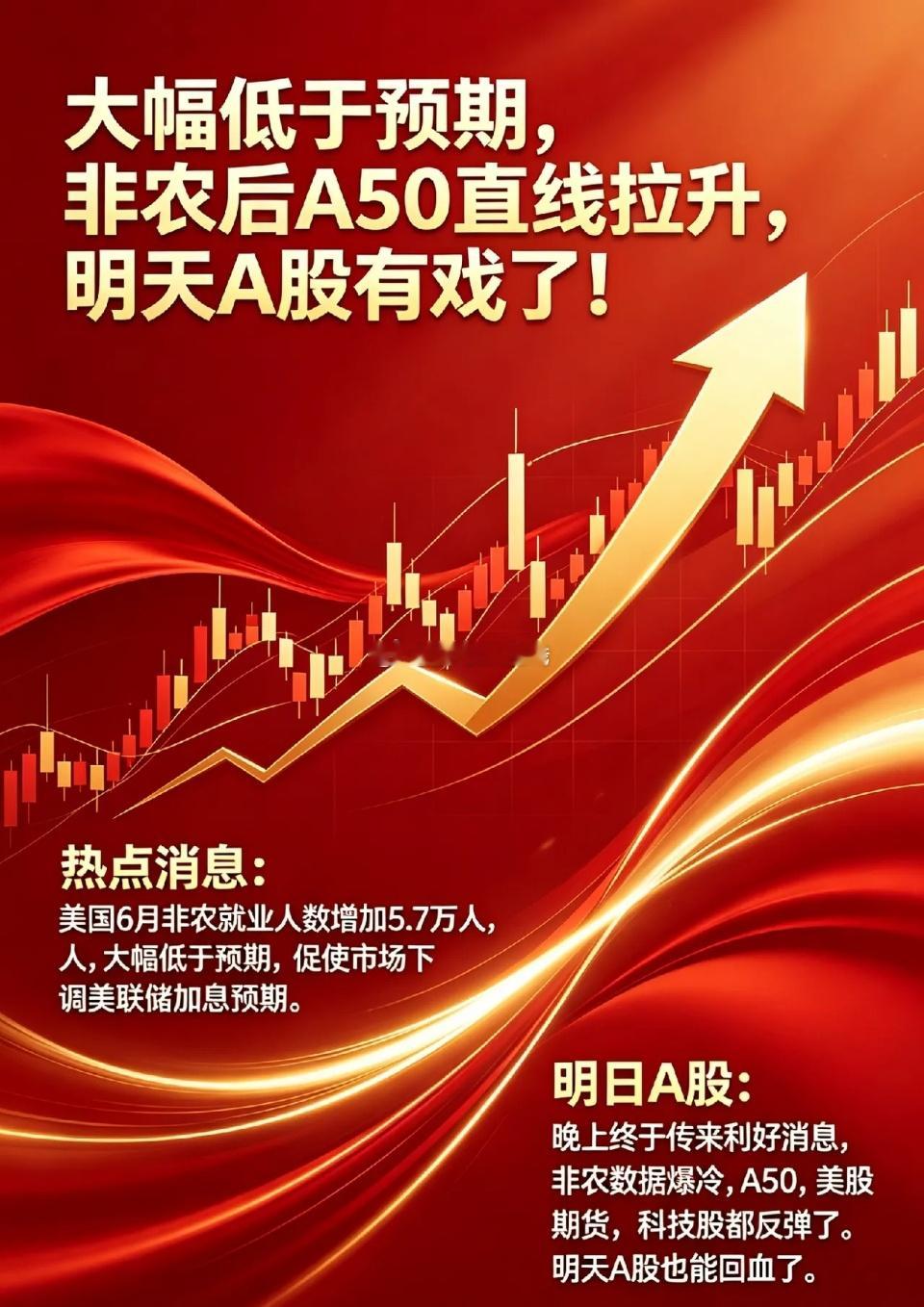 大幅低于预期,非农后A50直线拉升,明天A股有戏了！一、热点消息①大幅低于预期！