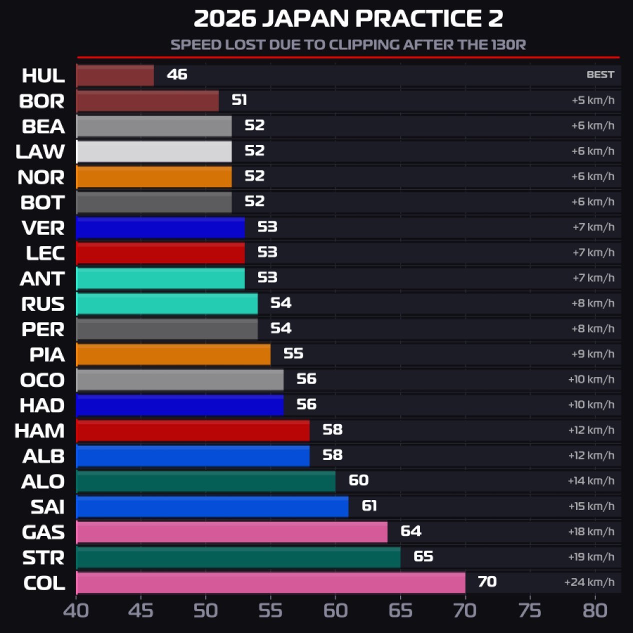 FP2经过130R之后由于全油充电速度变化情况，平均速度下降55km/h！！！非