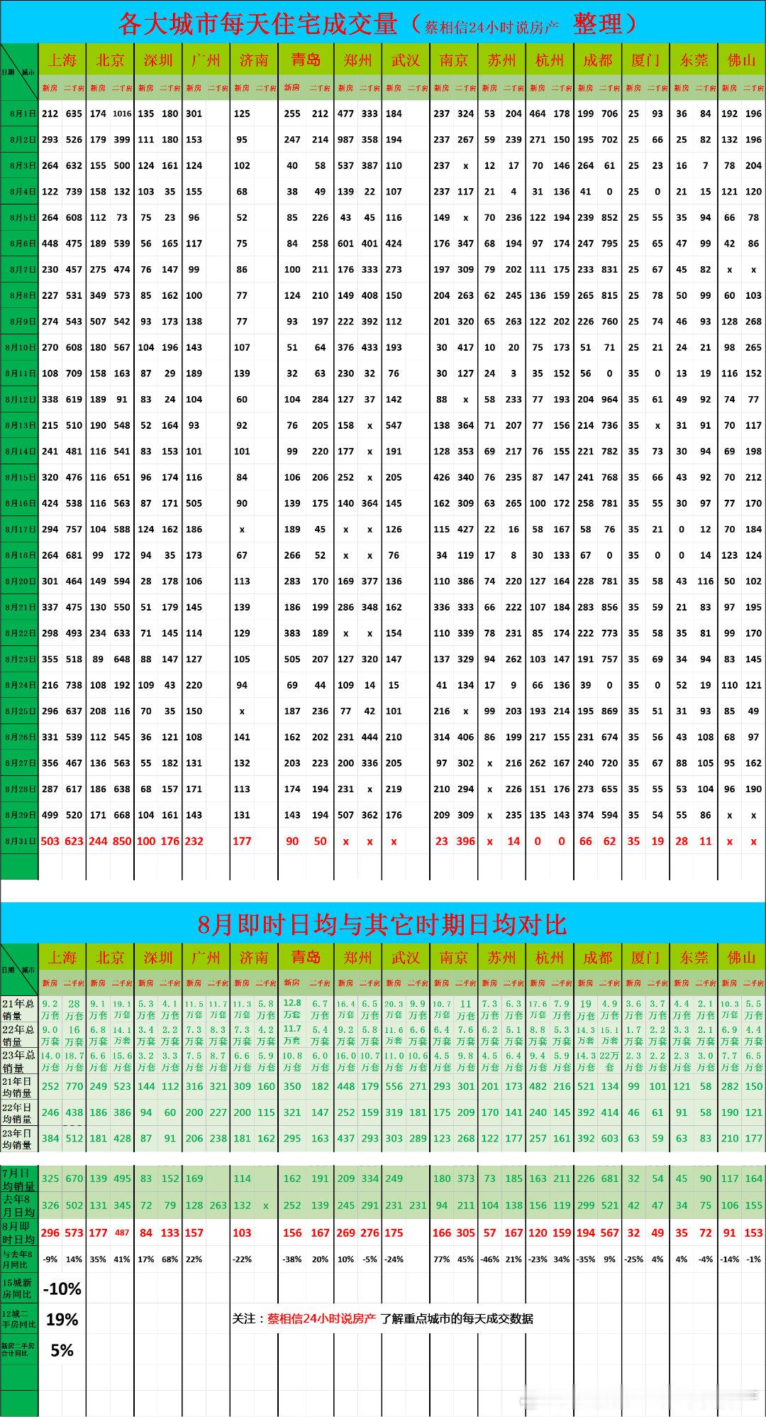 8月，重点城市住宅销量数据8月点评：新房同比下降10%，二手房同比上升19%。目