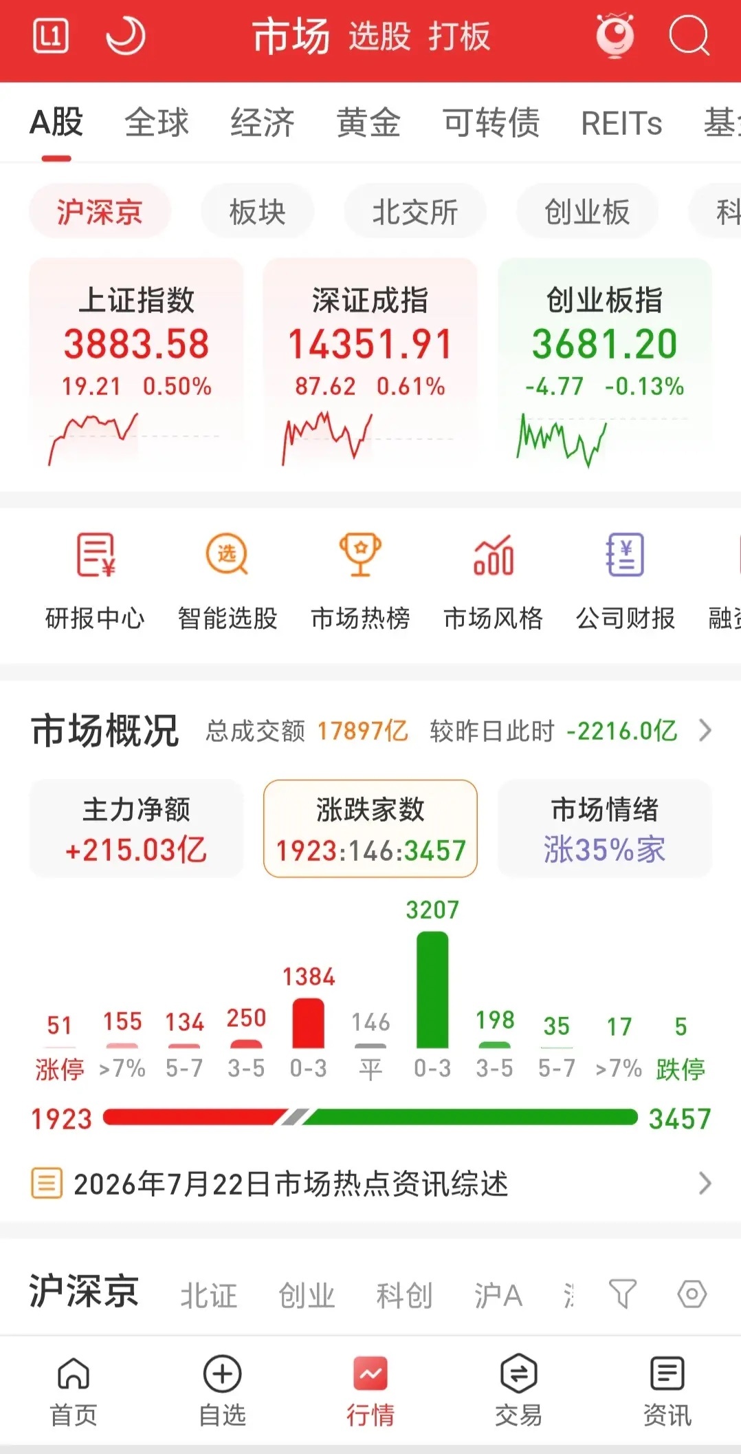 三大指数低开震荡，涨跌各异，沪强深弱，较昨日缩量2200亿，涨跌比刚过1：2，市