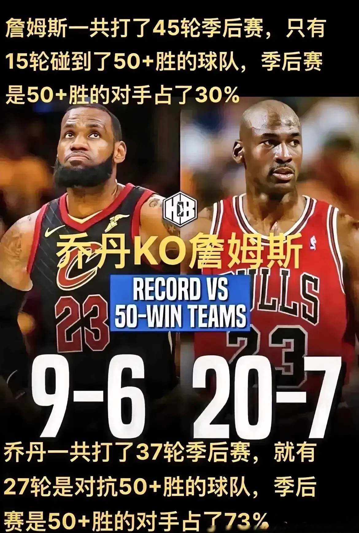 不比不知道，一比吓一跳！乔丹生涯一共打了37轮季后赛，其中有27轮的对手，战绩都