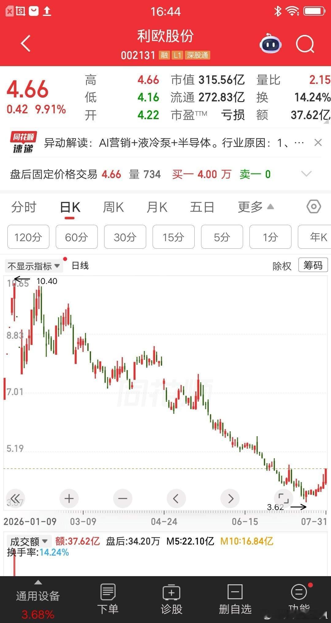 一位重庆的股民，周五梭哈利欧股份，4.66元打板买入70万元。他觉得股价底部涨停