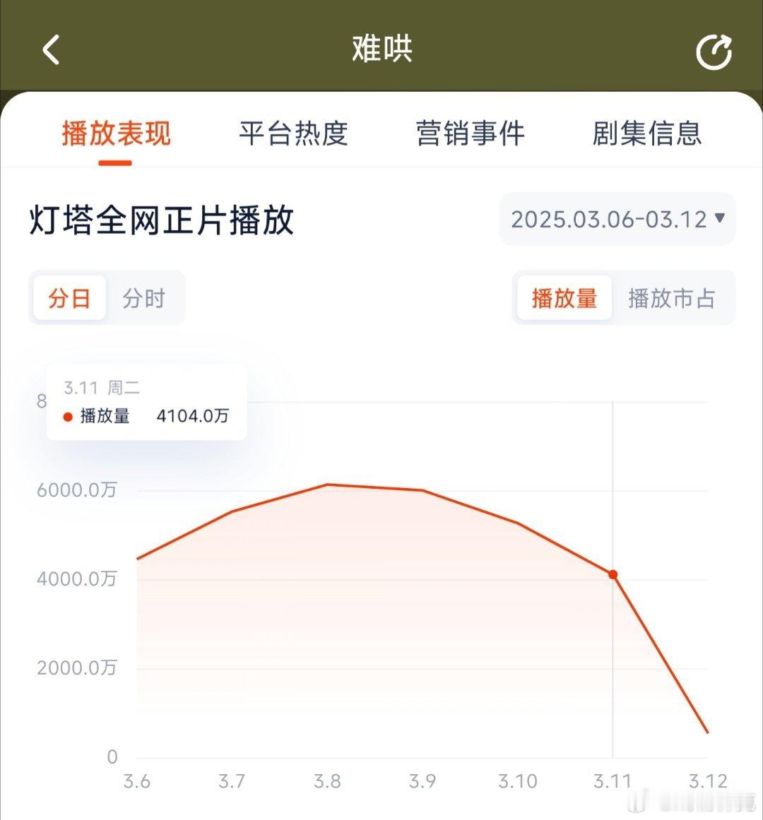 难哄昨日灯塔4104万，推测云合3100万上下。 ​​​