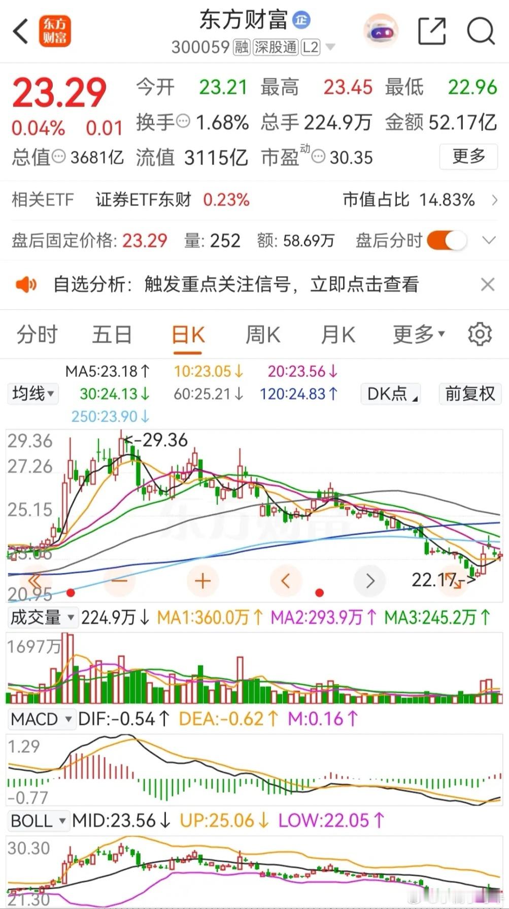 东方财富和中信证券，前者今天收时上涨了一分钱，涨幅为+0.04%，而后者则是跌了