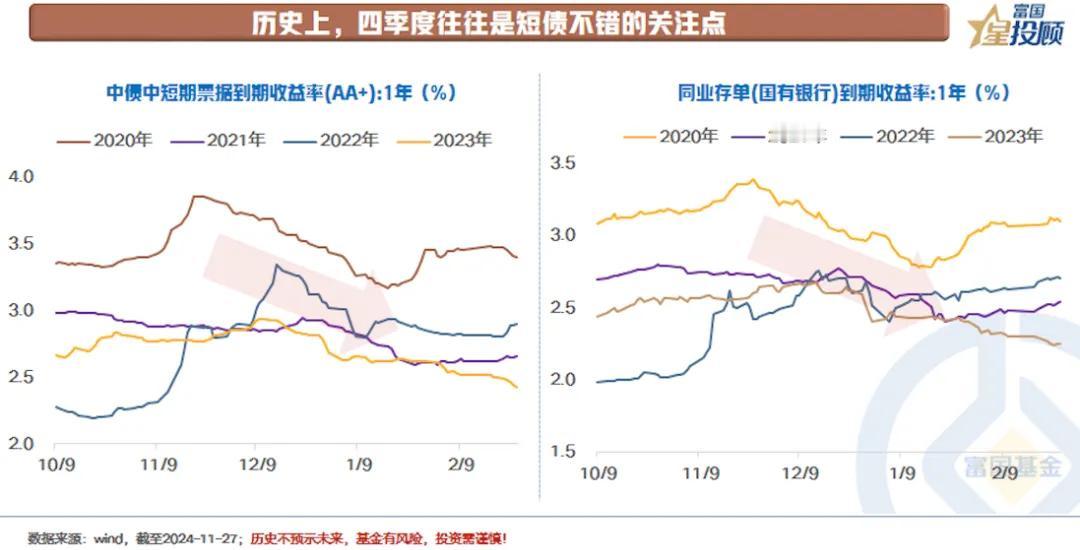 【星固收】年底是配置短债的好时机吗？（六）

历史上，四季度往往是短债不错的关注