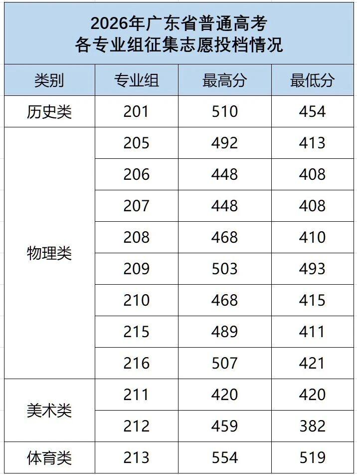 快讯！广东理工学院公布2026年广东高考本科征集志愿投档线，历史类454，物理类
