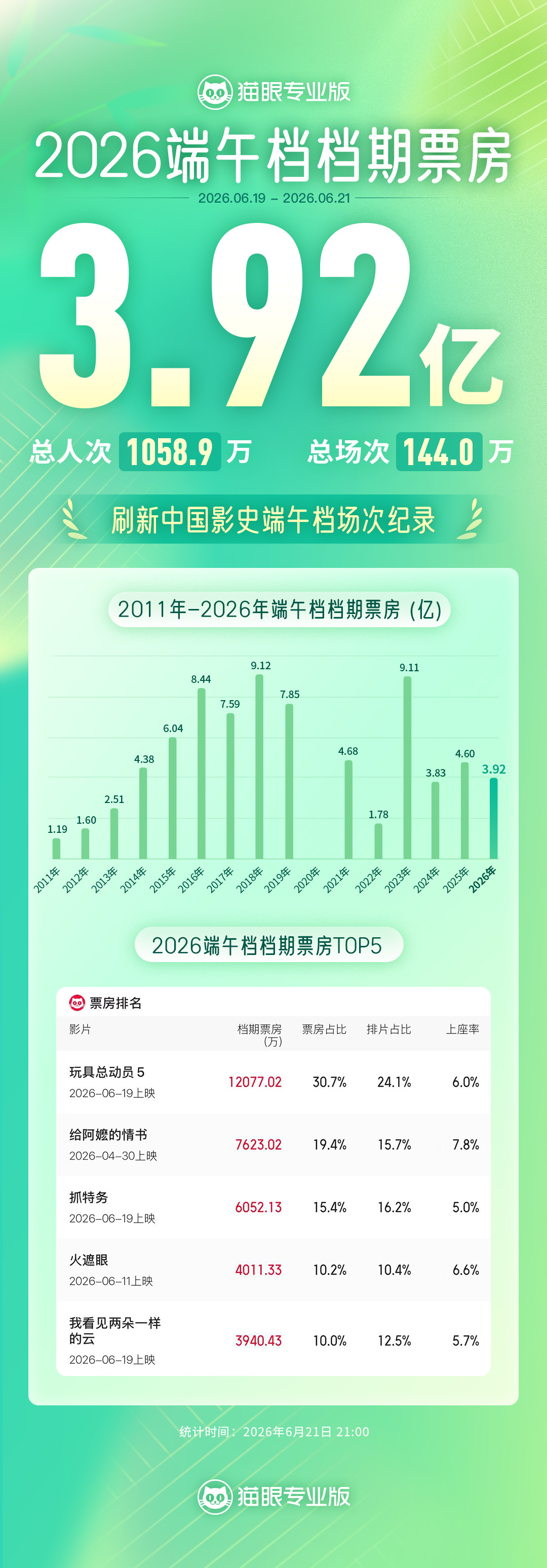 玩具总动员5端午档冠军  据猫眼专业版数据，截至6月21日21时，2026年端午