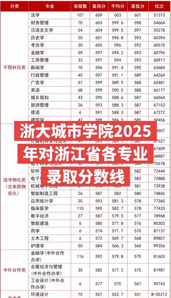 浙大城市学院对浙江省2025年与2024年各专业的录取分数线历年录取分数线 浙江