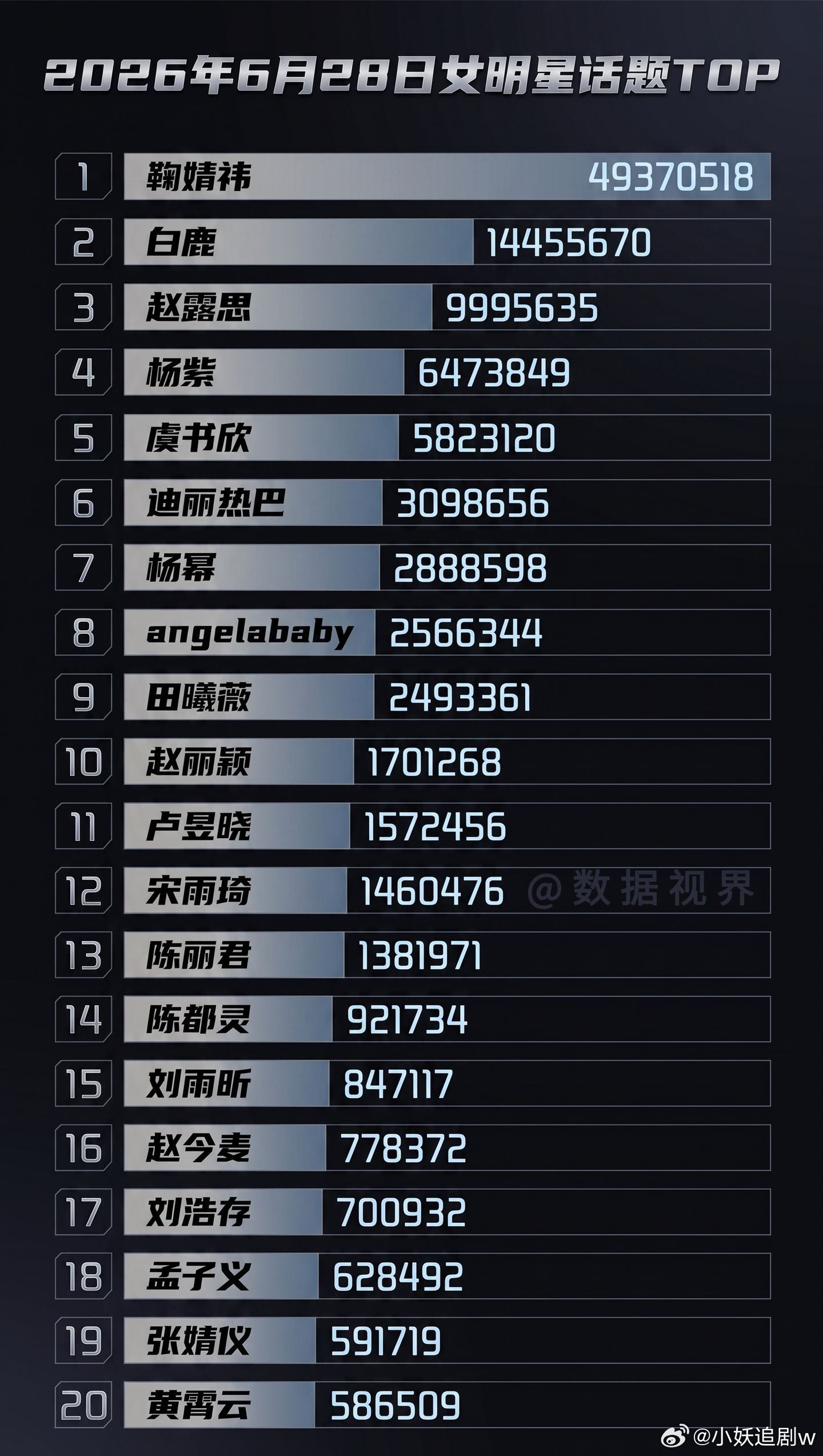 2026年6月28日女明星话题T0P 
