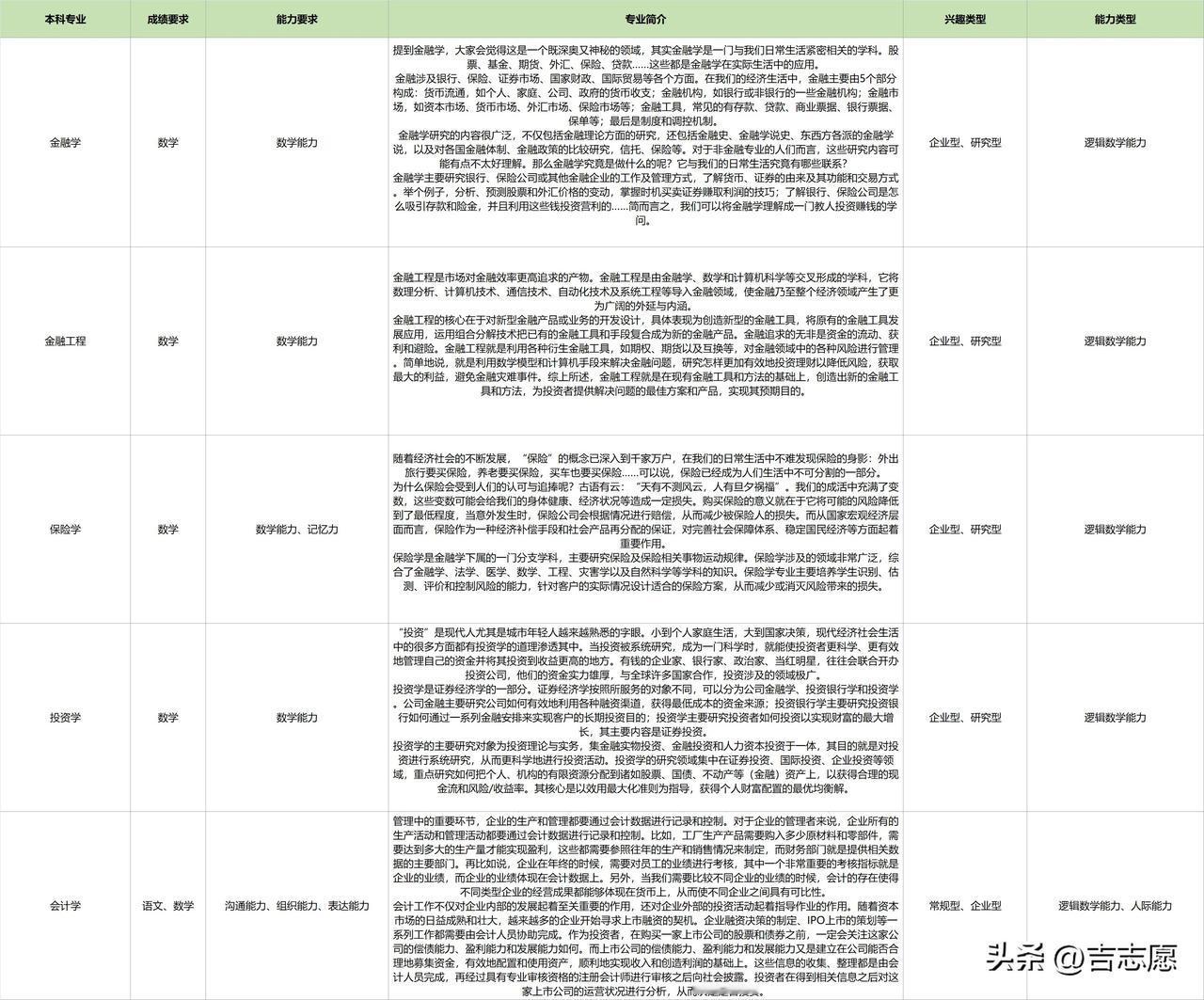 本科专业基本介绍，金融学、金融工程、保险学、投资学、会计学。
