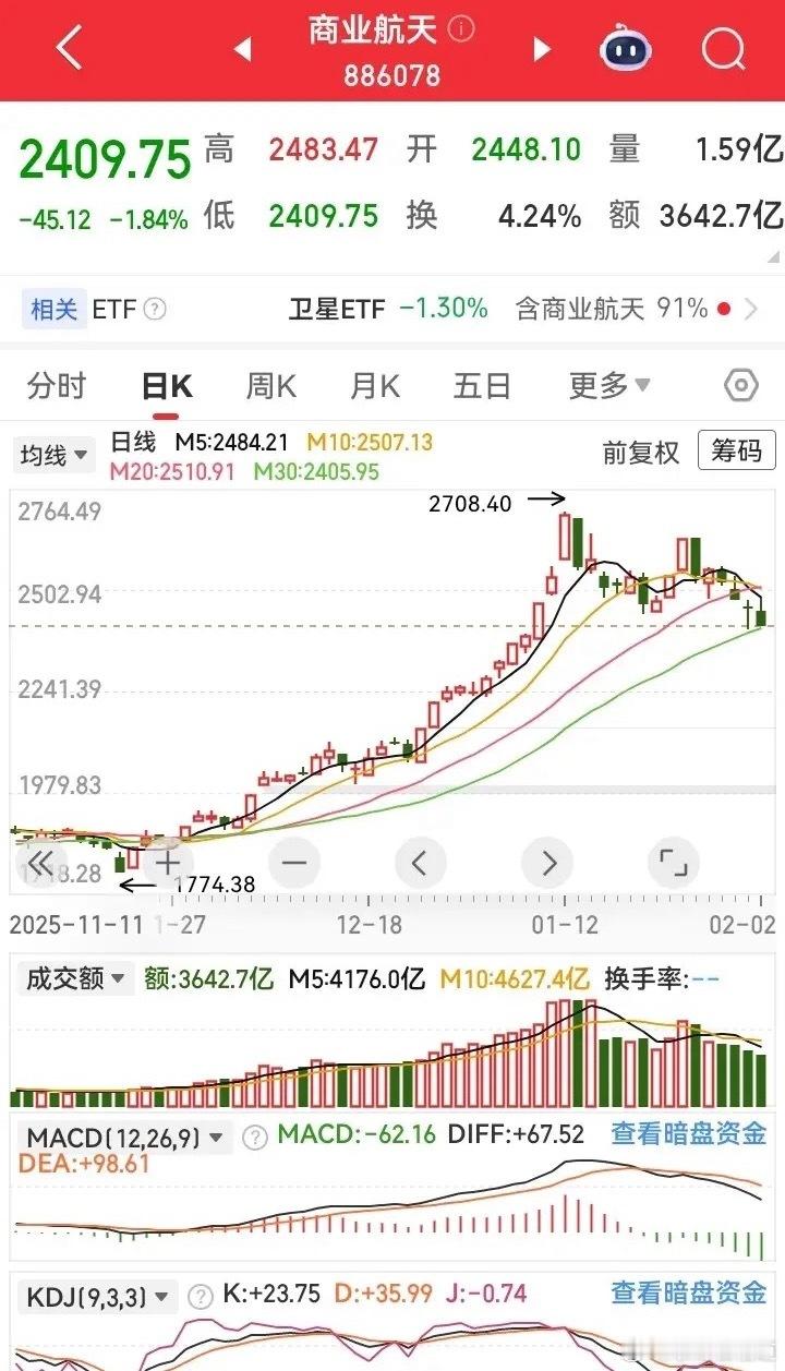 大跌之后找支撑，从技术角度看无非两个位置，第一支撑下方缺口3980，强支撑380