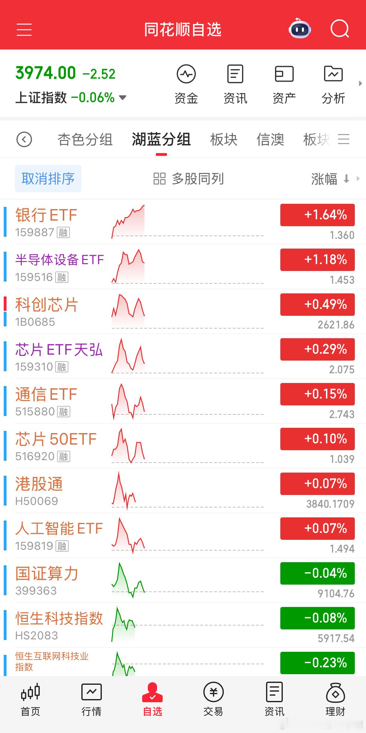 这么走，就很差，银行独秀。🙄🙄 ​​​