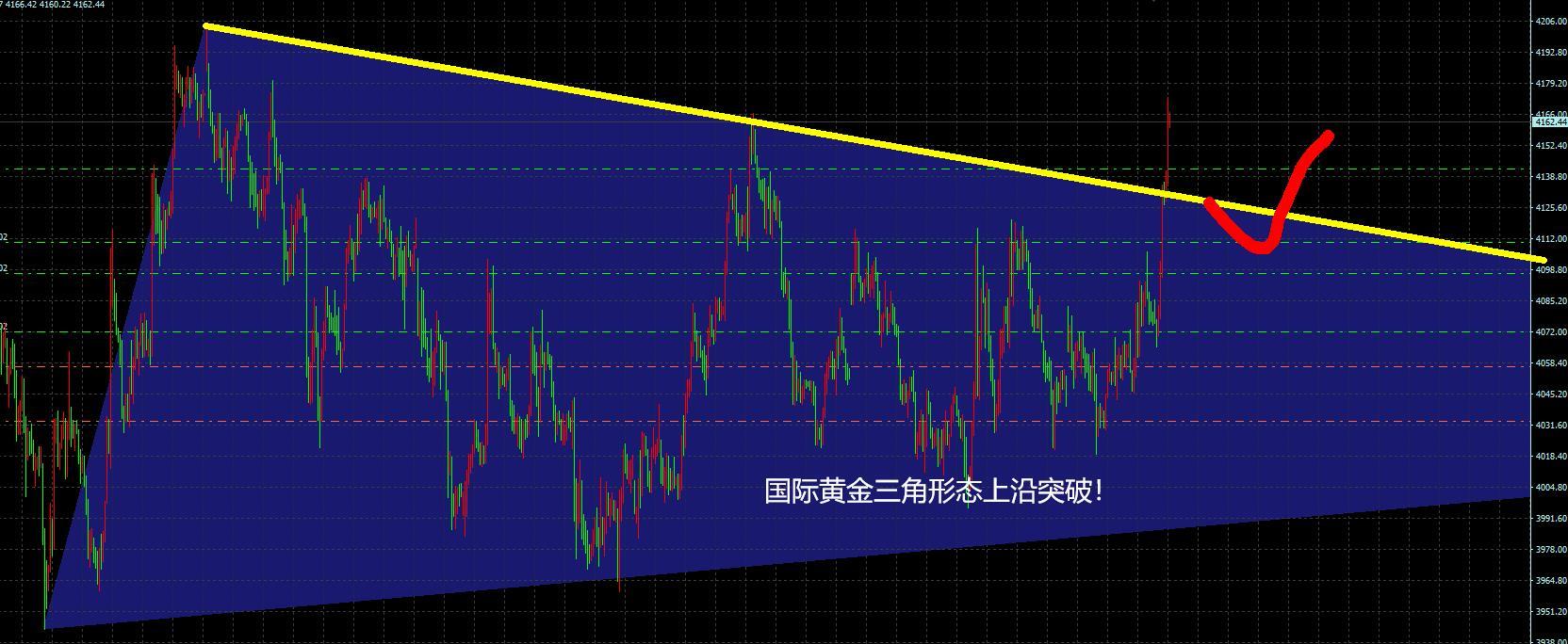 黄金 国际黄金早上视频中讲到的三角形态上沿突破了。 