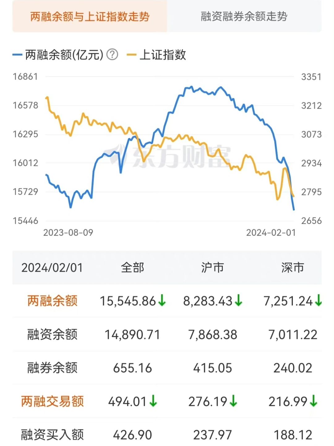 融资融券存量数据垂直下行，其中不乏被动平仓者。去年9月份放宽质押率形成加杠杆小高...