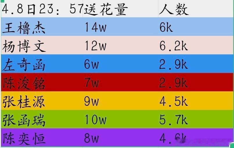 tg 4月8日百度送花量：橹羊瑞桂恒铭奇 