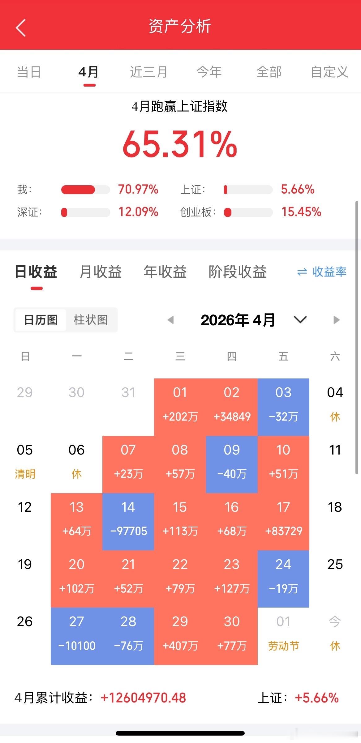 一位安徽的股民，入市不到一年时间，就拿到了7倍的收益率，一把赚了100多万块，真
